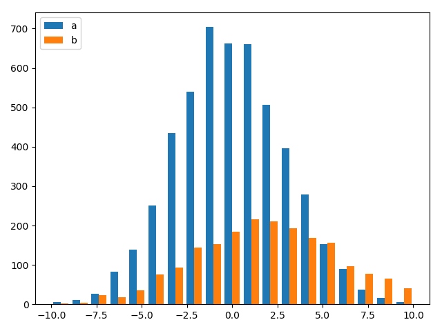 Matplotlib plot two histograms at the same time without overlapping bars